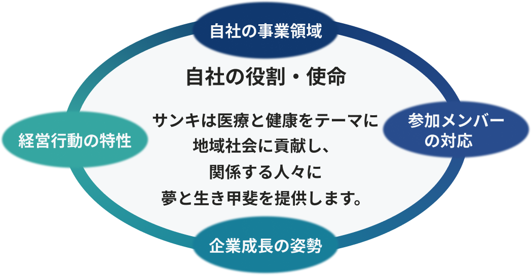 自社の役割・使命 サンキは医療と健康をテーマに地域社会に貢献し、関係する人々に夢と生き甲斐を提供します。自社の事業領域,参加メンバーの対応,企業成長の姿勢,経営行動の特性